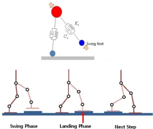Fig. 5 Schematics of impedance control and mass-spring- mass-spring-damper model for swing leg 