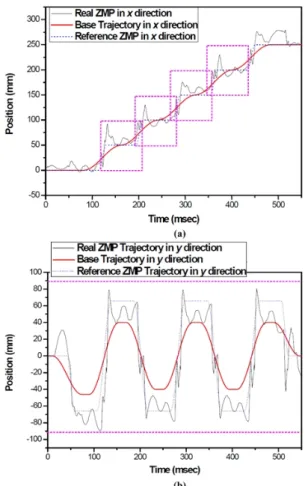 Fig. 9 Snapshot of dynamic walking of a biped robot  기본적으로 ZMP  영역은  로봇  발바닥의  크기와  깊은  상관관계가  있다
