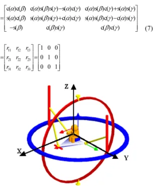Fig. 2 View and reference coordinate of a rider in  Eclipse-II  여기에서 c(·), s(·)  는  각각 cos(·), sin(·) 를  의미한다