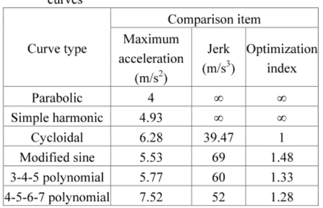 Table 3 Change in optimization index according to the  various weight ratio and number of splines  No