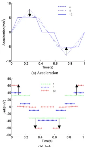 Fig. 3 Changes in acceleration and jerk graphs according  to the number of splines 