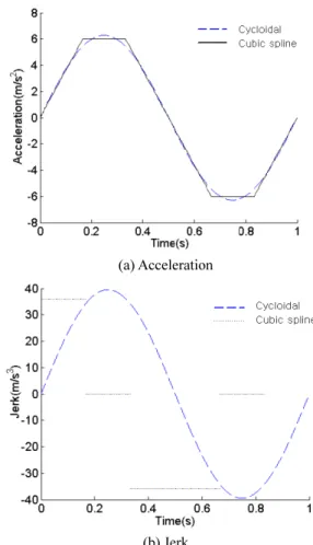 Fig. 4 Comparison of the cycloidal and optimized spline  graph  있었다.   6 개의  스플라인을  연결하여  만든  식으로  2 차,  3 차  미분을  하여  그래프를  그리고  이를  최적화의  기준으로  삼았던  사이클로이드  그래프와  비교한  결과는 Fig