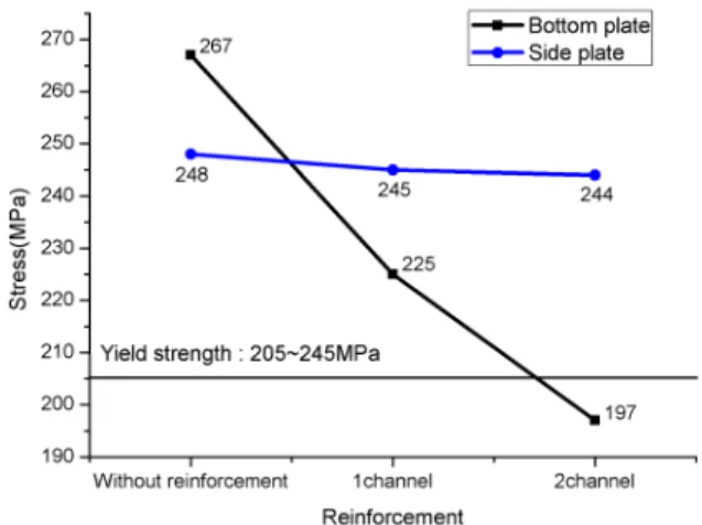 Fig. 13 FEA results of stress according to reinforcement  using channel on the side plate 