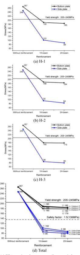 Fig. 15 Reinforcement using various H-steels at the  inside tunnel 