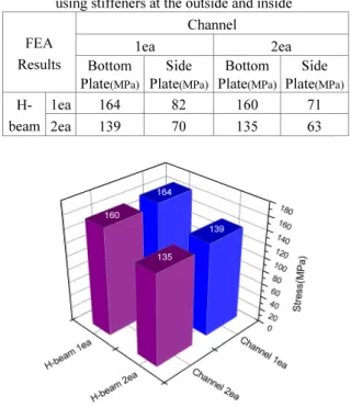 Table 3 FEA results of stress according to reinforcement  using stiffeners at the outside and inside 