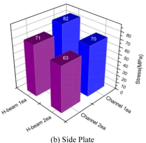 Fig. 18 FEA results of stress according to reinforcement  using stiffeners at the outside and inside 