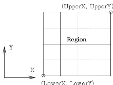 Fig. 2 Design Variable of Grid Region 