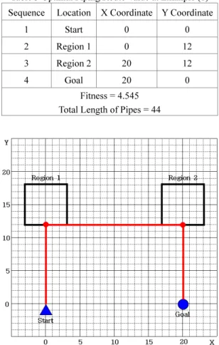 Table 2 의  염색체  길이(Chromosome Length)는  X, Y 좌표에  각각 6Bit 씩  할당되어  하나의 Region 에 12Bit 가  할당된다