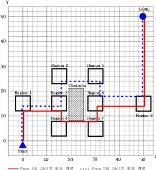 Fig. 11 Optimal Piping Route Path at Example (2) 