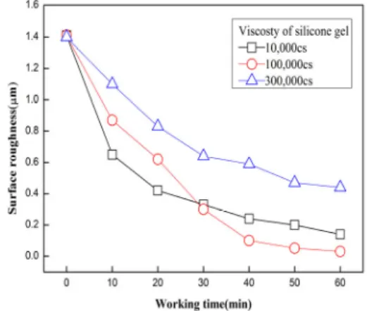 Fig. 9 Surface roughness variation for different viscosity  according to polishing time 