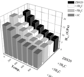 Fig. 5 High-temperature Vickers hardness values of ZrB 2 - -20 vol.% SiC with/without extra B 4 C or C  hot-pressed at 1900 ℃  for 2 hrs under 30 MPa 5