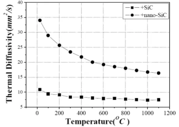 Fig. 8 Thermal diffusivity values as a function of  temperature of hot-pressed ZrB 2 -SiC ceramics  with SiC of different size hot-pressed at 1900 ℃  for 2 hrs under 30 MPa 7