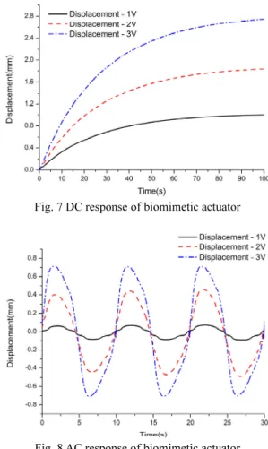 Fig. 6 Biomimetic caudal fin 