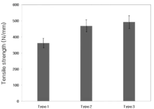 Fig. 5 The change of flexural moment with variations of  shape of T-Joint  Fig. 5 는 T-Joint 형상변화에  따른  굽힘  모멘트  변화를  나타낸  것으로,  본  연구에서  굽힘  모멘트 는  식 (1)을  적용하여  결정하였다