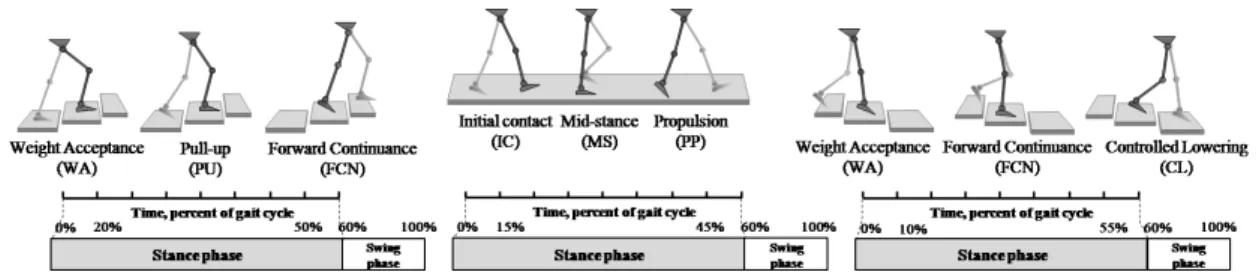 Fig. 1 Human-gait cycle analysis based on leg function distribution in the cases of level-ground walking and stair ascent  and descent ambulation 