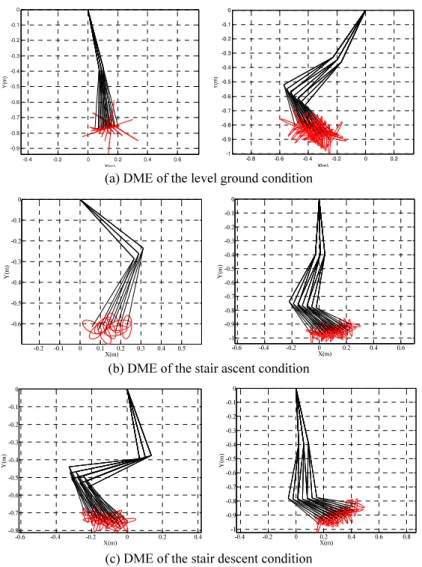 Fig. 3 DME parameter was simulated on MATLAB of the various ground conditions  시뮬레이션을  위한  관절  범위  선정은 25 세  건장한  남자에  대한  보행  관절  범위에 ±10°의  제한조건을  추가하였다