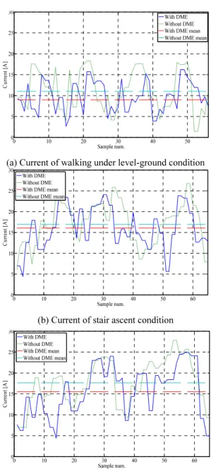 Fig. 4 Sum of the electrical current at every joint before  the adaptation of DME process and after the  adaptation of process at various walking condition  을  착용한  조건이  최대값 992ml/min 으로  가장  높 게  나왔다