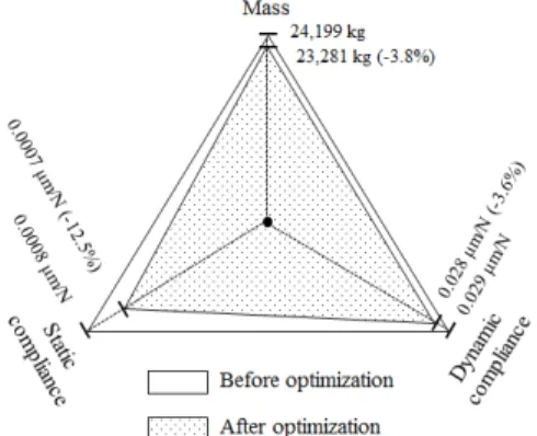 Fig. 6 Comparison of compliance function of main  structure before and after optimization 