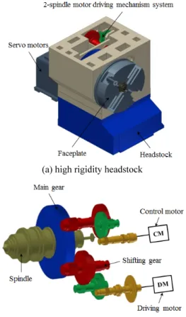 Fig. 18 The 2-axis automatic swiveling head of gantry  type 5-axis multi-tasking machine tool 
