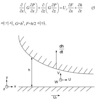 Fig. 9 Lubrication analysis coordinates 