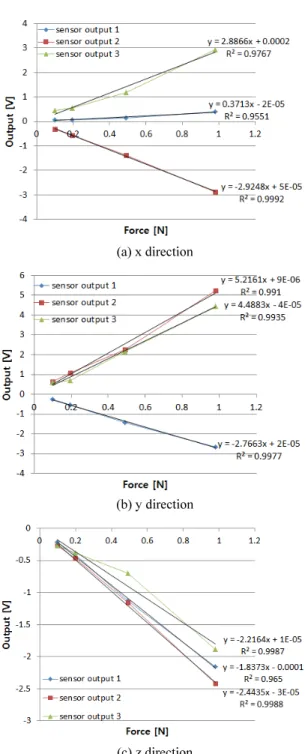 Fig. 8 Sensitivity results of the force calibration 