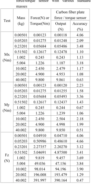Table 5 Test for errors of the carbon fiber plate  force/torque sensor with various standard  masses 