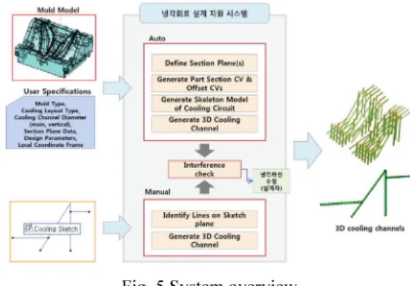 Fig. 5 System overview 