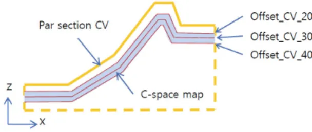 Fig. 6 Input data and C-space map 