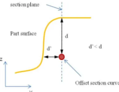 Fig. 16 Consideration of 3D shape 
