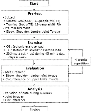 Fig. 1 Push up and pull down muscle strength instrument  using electric loading pattern (Dr