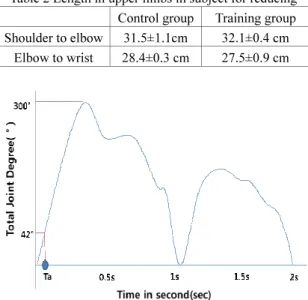 Table 2 Length in upper limbs in subject for reducing  Control group  Training group  Shoulder to elbow 31.5±1.1cm  32.1±0.4 cm 