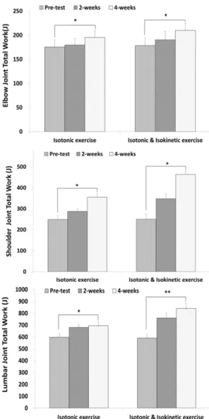 Fig. 7 Variation of joint peak torque in shoulder, elbow  and lumbar for comparing muscle strength into  loading pattern types (means ± SE