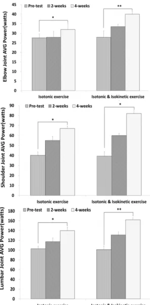 Fig. 9 Variation of joint average power in shoulder, elbow  and lumbar for comparing recovery of muscle  fatigue into loading pattern types (means ± SE