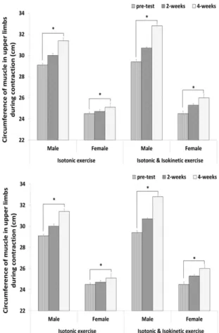 Fig. 10 Variation of joint acceleration time in shoulder,  elbow and lumbar for comparing muscular  reaction into loading pattern types (means ± SE
