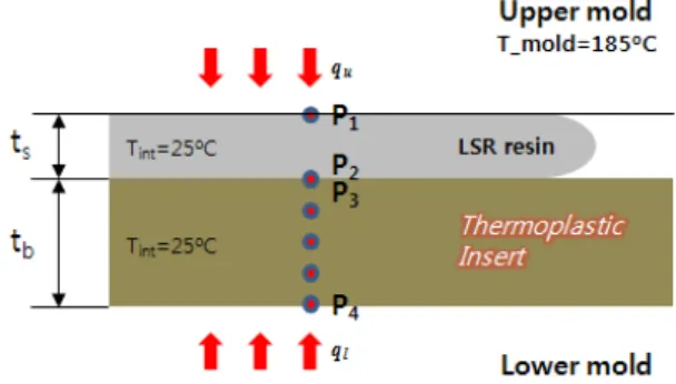 Fig. 2 Schematic diagram of LSR injection over- molding  on thermoplastic insert part 
