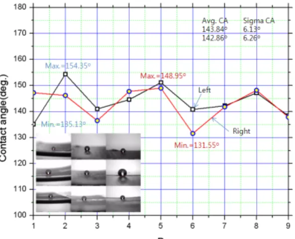Fig. 8 Contact angle vs. measured position number and  image of contact angle 