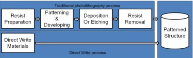 Fig. 1 Schematic comparison between traditional PCB  and direct writing process   