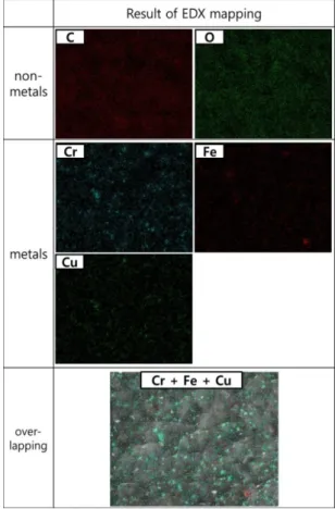 Fig. 5 Analysis result of EDX mapping according to  polymer surface before laser patterning 