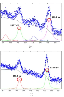 Fig. 11 Curve fitting of XPS Cu pattern analysis; (a)  specimen 2, (b) specimen 3  후  기  본  연구는  지식경제부의  산업핵심기술  개발  사 업인 “ 레이저를  이용한  고정밀  전극형성  패터닝  장비개발”과제의  지원으로  수행되었습니다