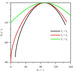Fig. 4 The change of angles according to the relative  relation of link length 