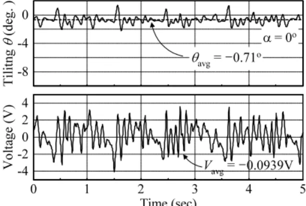 Fig. 5 Time responses of the tilting angle and motor input  voltage for flat road condition