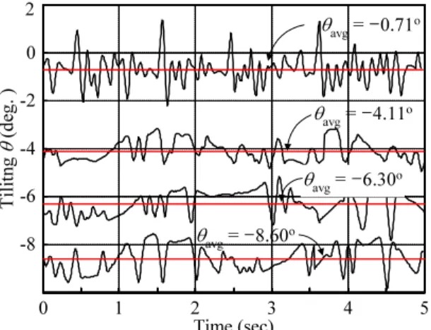 Table 2 Experimental and computational results for the  inclined road condition 
