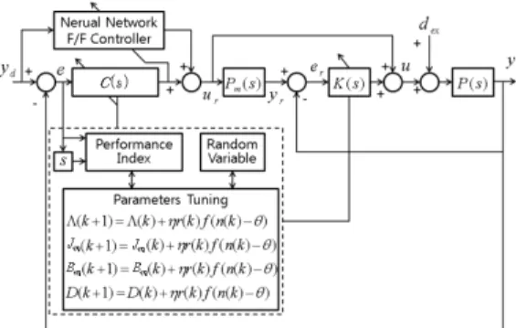 Fig. 2 Adaptive feed-forward structure and B-spline  function 