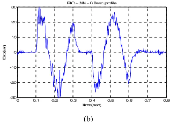 Fig. 8 Tracking error based on PID: (a) PID with  reinforcement learning; (b) NN learning after  PID reinforcement learning 