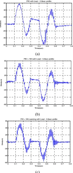 Fig. 11 Tracking error based on PID: (a) Loading after  reinforcement learning; (b) Loading after  PID+NN learning; (c) Loading with NN learning  after PID reinforcement learning 