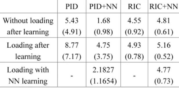 Table 3 RMS error value in the stop range (unit[µm])   PID  PID+NN  RIC RIC+NN Without loading  after learning  5.43  (4.91)  1.68  (0.98)  4.55  (0.92)  4.81  (0.61) Loading after  learning  8.77  (7.17)  4.75  (3.75)  4.93  (0.78)  5.16  (0.52) Loading w
