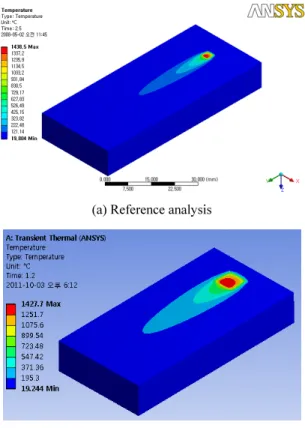 Fig. 5 는 2×2mm 의  열원  해석  결과를  나타낸 다.  최대온도는 2135.6℃로 3×3mm 의  해석결과보 다  약 1.6 배  상승하였다