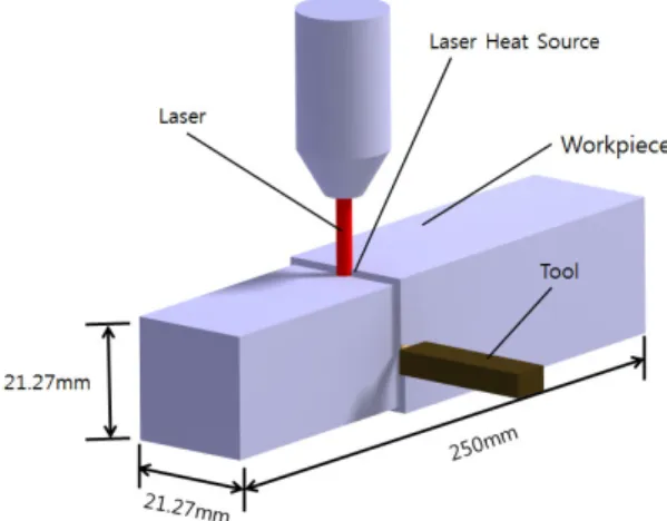 Fig. 2 LAT for the square bar used in this study 