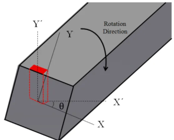 Fig. 3 Shape of the laser beam by the projection method  (θ= 0°) 