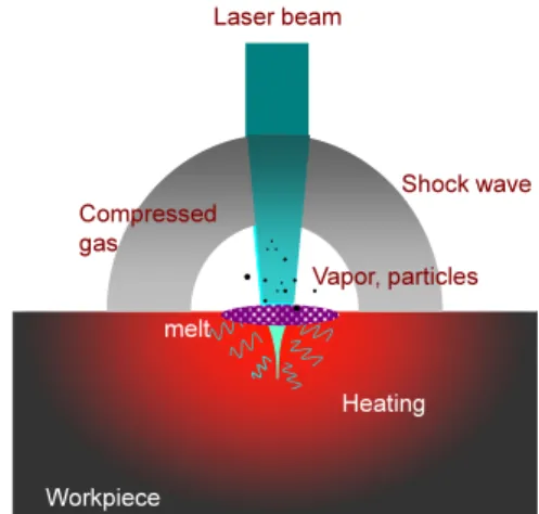 Fig. 1 Schematic diagram of pulsed laser ablation of  solids  2.  레이저  변수의  영향  2.1  초점크기  레이저  가공시  소재표면에서의  레이저빔  크기 는  가공결과에  크게  영향을  미치는데,  우선  가공 부의  정밀도가  레이저빔의  크기에  의해  결정된다